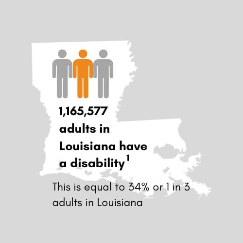 1,186,643 adults in Louisiana have a disability. This is equal to 34 percent or 1 in 3 adults in Louisiana