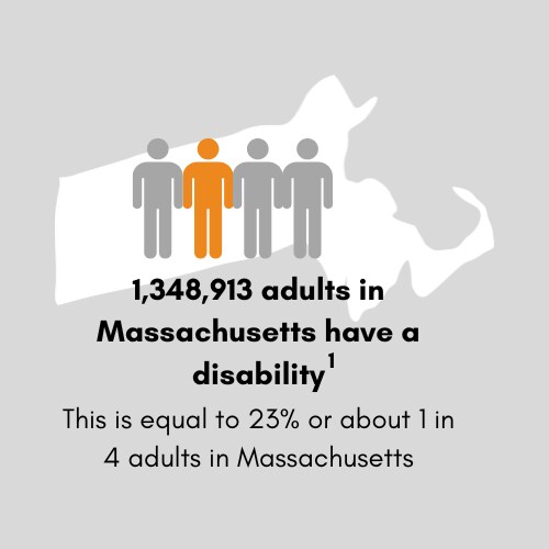 1,332,752 adults in Massachusetts have a disability. This is equal to 24 percent or 1 in 4 adults in Massachusetts.