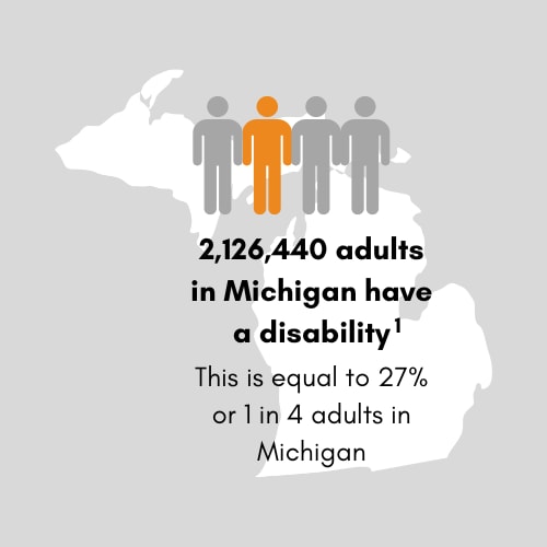 2,310,271 adults in Michigan have a disability.  This is equal to 29 percent or 1 in 3 adults in Michigan.