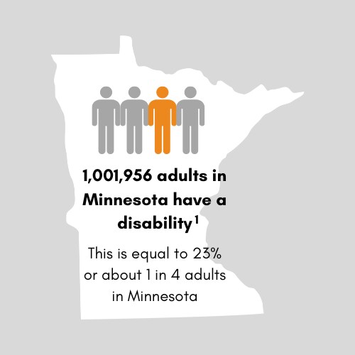 959,140 adults in Minnesota have a disability. This is equal to 22 percent or 1 in 5 adults in Minnesota.