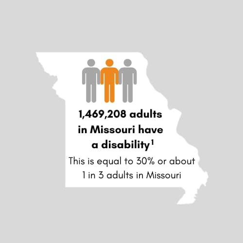 1,480,071 adults in Missouri have a disability. This is equal to 30 percent or 1 in 3 adults in Missouri.