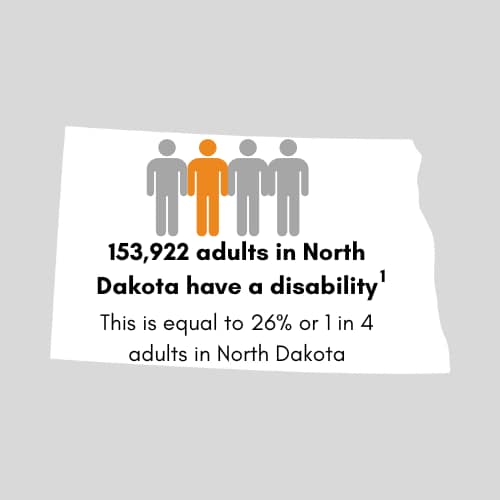 141,080 adults in North Dakota have a disability. This is equal to 24 percent or 1 in 4 adults in North Dakota.