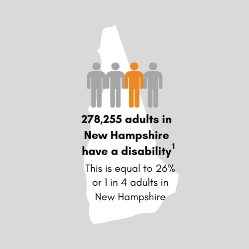271,433 adults in New Hampshire have a disability. This is equal to 25 percent or 1 in 4 adults in New Hampshire.