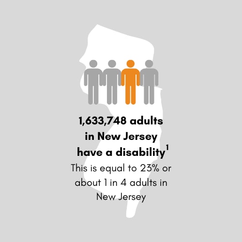 1,661,572 adults in New Jersey have a disability. This is equal to 23 percent or 1 in 4 adults in New Jersey.