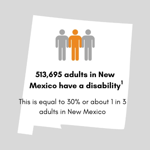 460,355 adults in New Mexico have a disability. This is equal to 28 percent or 1 in 4 adults in New Mexico.