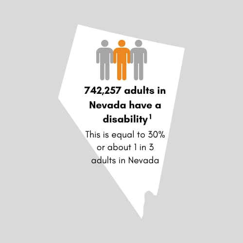 775,830 adults in Nevada have a disability. This is equal to 32 percent or 1 in 3 adults in Nevada.