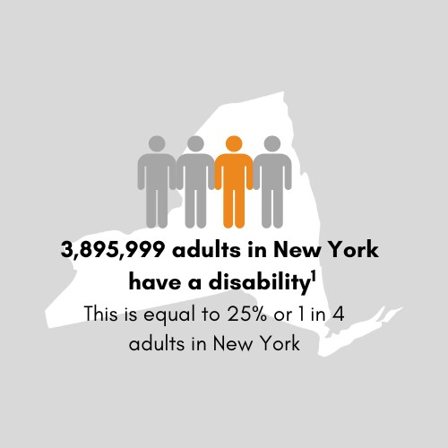 3,725,215 adults in New York have a disability. This is equal to 25 percent or 1 in 4 adults in New York.