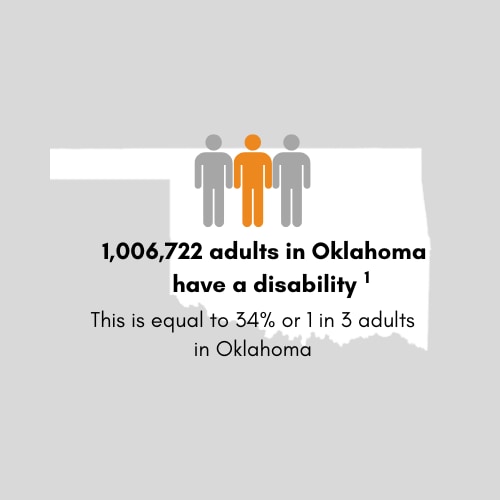 1,046,594 adults in Oklahoma have a disability. This is equal to 35 percent or 1 in 3 adults in Oklahoma.