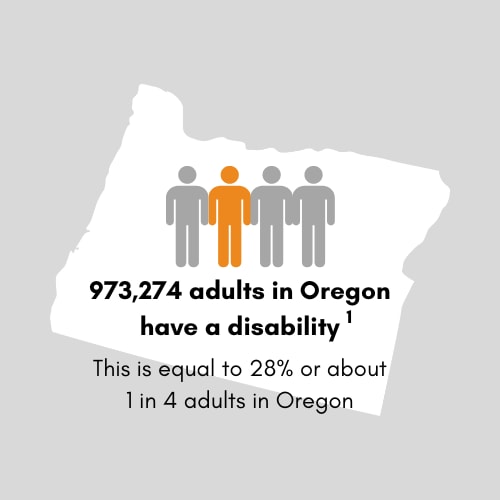 902,226 adults in Oregon have a disability. This is equal to 26 percent or 1 in 4 adults in Oregon.