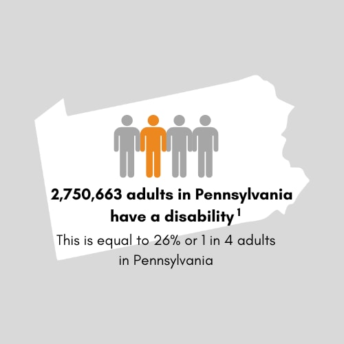 2,677,350 adults in Pennsylvania have a disability This is equal to 25 percent or 1 in 4 adults in Pennsylvania.