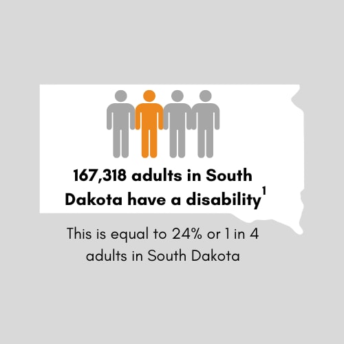 171,471 adults in South Dakota have a disability. This is equal to 25 percent or 1 in 4 adults in South Dakota.