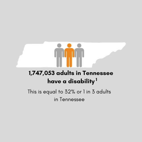 1,705,934 adults in Tennessee have a disability. This is equal to 32 percent or 1 in 3 adults in Tennessee.