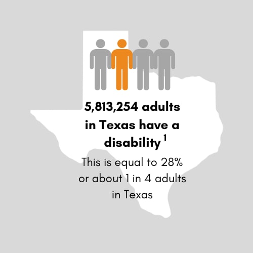 5,764,167 adults in Texas have a disability. This is equal to 28 percent or 1 in 4 adults in Texas.
