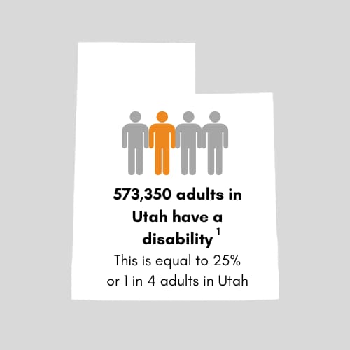 528,356 adults in Utah have a disability. This is equal to 24 percent or 1 in 4 adults in Utah.