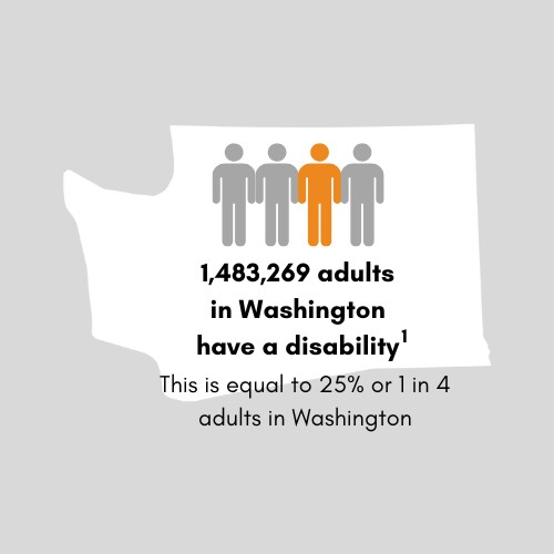1,296,016 adults in Washington have a disability. This is equal to 22 percent or 1 in 5 adults in Washington.