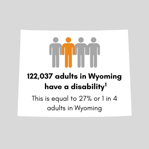 116,936 adults in Wyoming have a disability. This is equal to 26 percent or 1 in 4 adults in Wyoming.