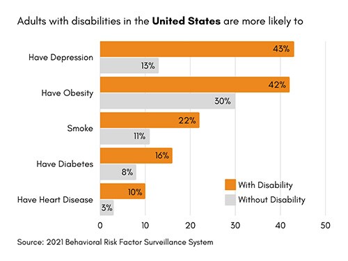 Graph showing percentage of adults with disabilities in the U.S. are more likely to have certain health conditions.