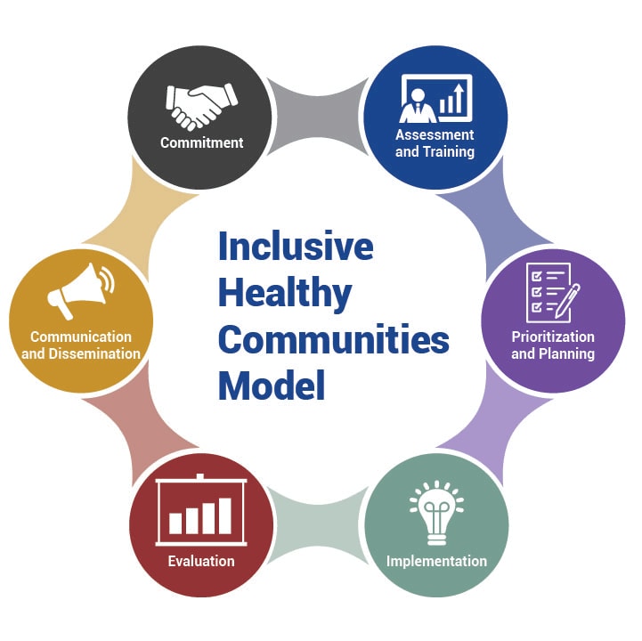 The six phases of the Inclusive Healthy Communities Model include: Commitment; Assessment and Training; Prioritization and Planning; Implementation; Evaluation; and Communication and Dissemination.