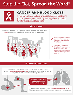Cancer and Blood Clots infographic thumbnail