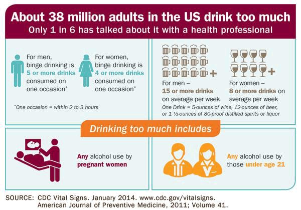 Infographic%3A%20About%2038%20million%20adults%20in%20the%20U.S.%20drink%20too%20much.%20Only%201%20in%206%20has%20talked%20about%20it%20with%20a%20health%20professional.%20For%20men%2C%20binge%20drinking%20is%205%20or%20more%20drinks%20consumed%20on%20one%20occasion.%20For%20women%2C%20binge%20drinking%20is%204%20or%20more%20drinks%20consumed%20on%20one%20occasion.%20One%20occasion%20equals%202-3%20hours.%20For%20men%2C%2015%20or%20more%20drinks%20on%20average%20week.%20For%20women%2C%208%20or%20more%20drinks%20on%20average%20per%20week.%20One%20drink%20equals%205%20ounces%20of%20wine%2C%2012%20ounces%20of%20beer%20or%201%201%2F2%20ounces%20of%2080-proof%20distilled%20spirits%20or%20liquor.%20Drinking%20too%20much%20includes%20any%20alcohol%20use%20by%20pregnant%20women%20and%20any%20alcohol%20use%20by%20those%20under%20age%2021.