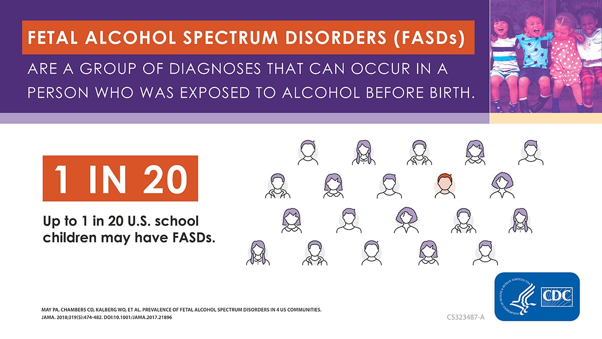 Up to 1 in 20 U.S. school children may have FASDs.