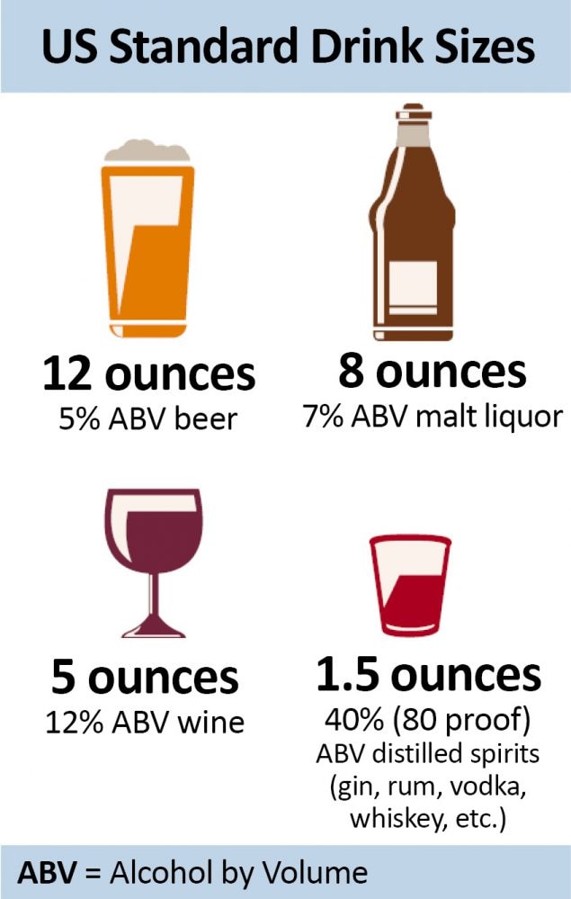 US standard drink= 12oz beer (5% ABV), 8 oz malt liquor (7% ABV),5oz wine (12% ABV),1.5oz 80-proof (40% ABV) distilled spirit