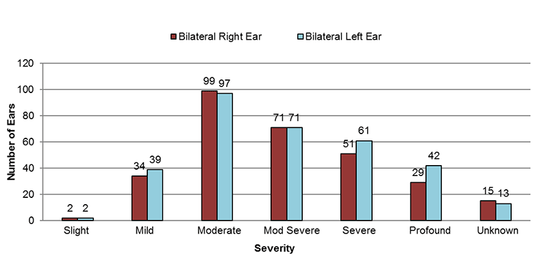 Among bilateral mixed cases, in the right ear, 2 had slight, 34 had mild, 99 had moderate, 71 had moderately severe, 51 had severe, 29 had profound and 15 had an unknown severity of hearing loss. In the left ear, 2 had slight, 39 had mild, 97 had moderate, 71 had moderately severe, 61 had severe, 42 had profound and 13 had an unknown severity of hearing loss.