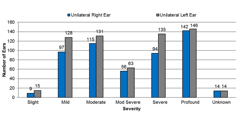 Among unilateral sensorineural cases, in the right ear, 9 had slight, 97 had mild, 115 had moderate, 56 had moderately severe, 94 had severe, 142 had profound and 14 had an unknown severity of hearing loss. In the left ear, 15 had slight, 128 had mild, 131 had moderate, 63 had moderately severe, 135 had severe, 146 had profound and 14 had an unknown severity of hearing loss.