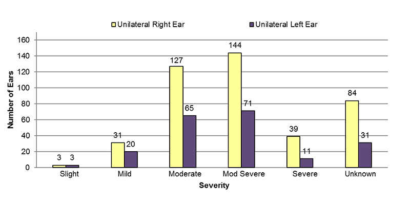 Among unilateral conductive cases, in the right ear, 3 had slight, 31 had mild, 127 had moderate, 144 had moderately severe, 39 had severe and 84 had an unknown severity of hearing loss. In the left ear, 3 had slight, 20 had mild, 65 had moderate, 71 had moderately severe, 41 had severe and 31 had an unknown severity of hearing loss.