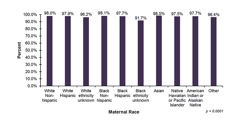 Among the 38 out of 56 jurisdictions that reported screening demographic data on maternal race, 98.0%26#37; of infants with White Non-Hispanic mothers, 97.9%26#37; of infants with White Hispanic mothers, 96.2%26#37; of infants with White (ethnicity unknown) mothers, 98.1%26#37; of infants with Black Non-Hispanic mothers, 97.7%26#37; of infants with Black Hispanic mothers, and 91.7%26#37; of infants with Black (ethnicity unknown) mothers, were screened. In addition, 98.5%26#37; of infants with Asian mothers, 97.5%26#37; of infants with mothers who are Native Hawaiian or Pacific Islander, 97.7%26#37; of infants with mothers who are American Indian or Alaskan Native and 96.4%26#37; of infants with mothers who were reported as Other race, were screened.