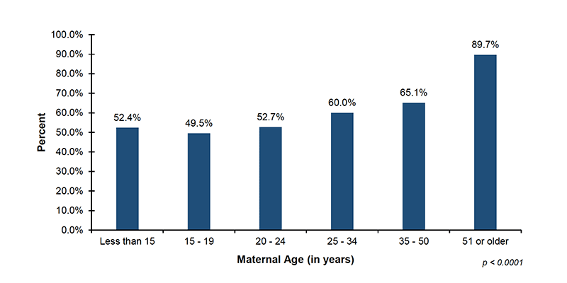 Among the 38 out of 56 jurisdictions that reported diagnostic demographic data on maternal age, 52.4%26#37; of infants with mothers less than 15 years of age, 49.5%26#37; of infants with mothers 15 to 19 years of age, 52.7%26#37; of Among the 38 out of 56 jurisdictions that reported screening demographic data on maternal age, 92.9%26#37; of infants with mothers less than 15 years of age, 94.7%26#37; of infants with mothers 15 to 19 years of age, 95.7%26#37; of infants with mothers 20 to 24 years of age, 96.9%26#37; of infants with mothers 25 to 34 years of age, 96.9%26#37; of infants with mothers 35 to 50 years of age, and 98.9%26#37; of infants with mothers 51 years or older, were screened. P value is less than 0.0001.