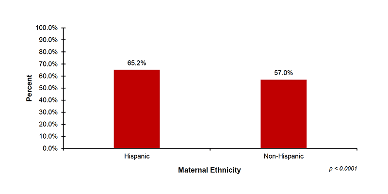 Among the 36 out of 56 jurisdictions that reported diagnostic demographic data on maternal ethnicity, 65.2%26#37; of infants with Hispanic mothers and 57.0%26#37; of infants with Non-Hispanic mothers received diagnostic testing after not passing their hearing screening.