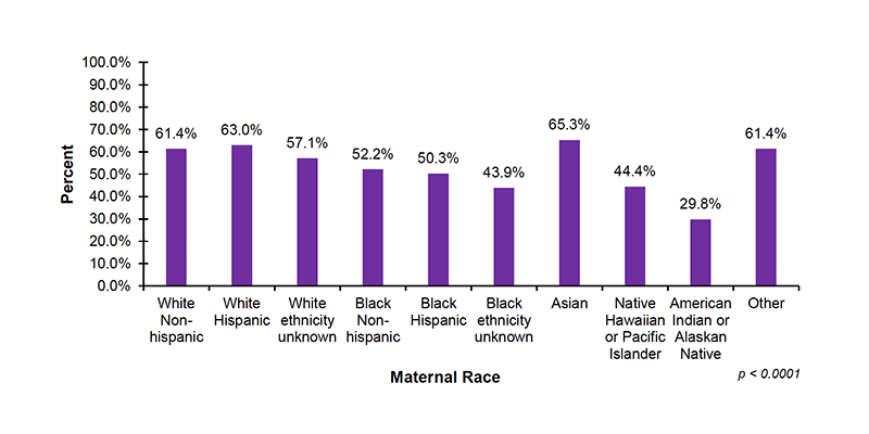 Among the 37 out of 56 jurisdictions that reported diagnostic demographic data on maternal race, 61.4%26#37; of infants with White Non-Hispanic mothers, 63.0%26#37; of infants with White Hispanic mothers, 57.1%26#37; of infants with White (ethnicity unknown) mothers, 52.2%26#37; of infants with Black Non-Hispanic mothers, 50.3%26#37; of infants with Black Hispanic mothers, and 43.9%26#37; of infants with Black (ethnicity unknown) mothers, received diagnostic testing after not passing their hearing screening. In addition, 65.3%26#37; of infants with Asian mothers, 44.4%26#37; of infants with mothers who are Native Hawaiian or Pacific Islander, 29.3%26#37; of infants with mothers who are American Indian or Alaskan Native and 61.4%26#37; of infants with mothers who were reported as Other race, received diagnostic testing after not passing their hearing screening.