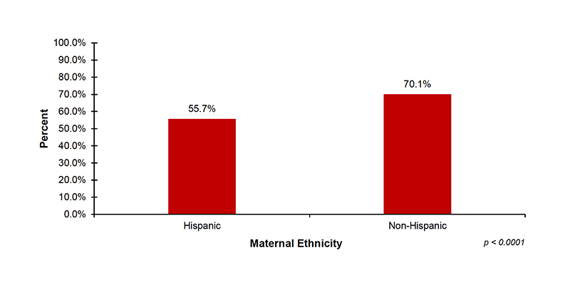 Among the 35 out of 56 jurisdictions that reported EI demographic data on maternal ethnicity, 55.7%26#37; of infants with Hispanic mothers and 70.1%26#37; of infants with Non-Hispanic mothers enrolled in Part C EI services after diagnosed with hearing loss.