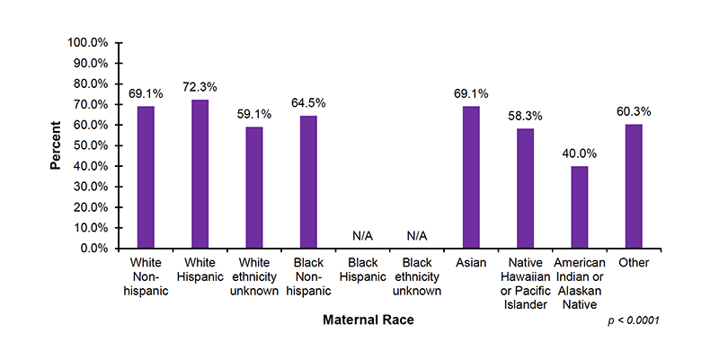 Among the 37 out of 56 jurisdictions that reported EI demographic data on maternal race, 69.1%26#37; of infants with White Non-Hispanic mothers, 72.3%26#37; of infants with White Hispanic mothers, 59.1%26#37; of infants with White (ethnicity unknown) mothers, and 64.5%26#37; of infants with Black Non-Hispanic mothers, enrolled in Part C EI after diagnosed with hearing loss. In addition, 69.1%26#37; of infants with Asian mothers, 58.3%26#37; of infants with mothers who are Native Hawaiian or Pacific Islander, 40.0%26#37; of infants with mothers who are American Indian or Alaskan Native and 60.3%26#37; of infants with mothers who were reported as Other race, enrolled in Part C EI services after diagnosed with hearing loss.