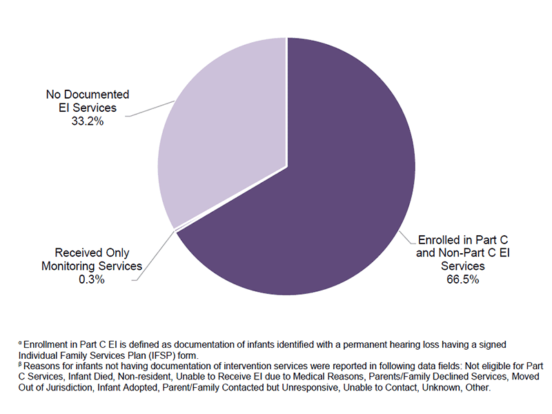 Documented intervention status of infants with hearing loss 2015. Two-thirds of infants were enrolled in Part C and Non-Part C early intervention services. One third had no documented early intervention services.