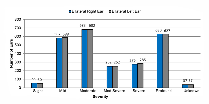 : Among bilateral sensorineural cases, in the right ear, 55 had slight, 582 had mild, 683 had moderate, 252 had moderately severe, 275 had severe, 630 had profound and 37 had an unknown severity of hearing loss. In the left ear, 50 had slight, 588 had mild, 682 had moderate, 252 had moderately severe, 285 had severe, 627 had profound and 37 had an unknown severity of hearing loss.