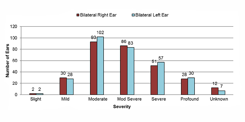 Among bilateral mixed cases, in the right ear, 2 had slight, 30 had mild, 93 had moderate, 86 had moderately severe, 51 had severe, 28 had profound and 12 had an unknown severity of hearing loss. In the left ear, 2 had slight, 28 had mild, 102 had moderate, 83 had moderately severe, 57 had severe, 30 had profound and 7 had an unknown severity of hearing loss.
