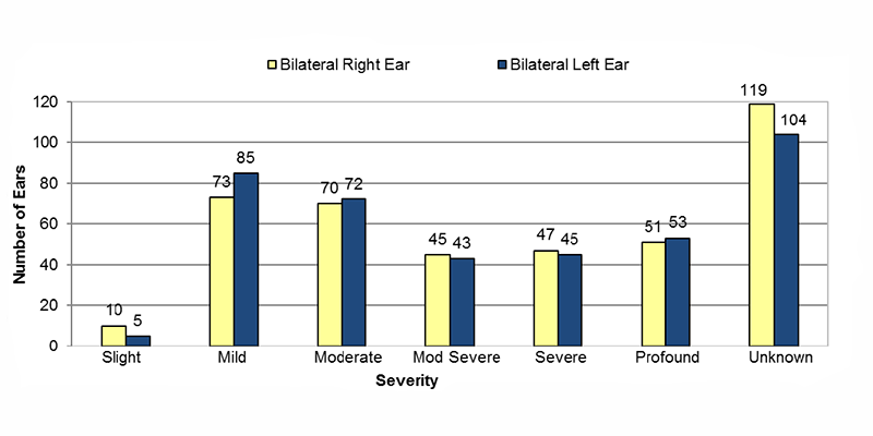 Among bilateral type unknown cases, in the right ear, 10 had slight, 73 had mild, 70 had moderate, 45 had moderately severe, 47 had severe, 51 had profound and 119 had an unknown severity of hearing loss. In the left ear, 5 had slight, 85 had mild, 72 had moderate, 43 had moderately severe, 45 had severe, 53 had profound and 104 had an unknown severity of hearing loss.