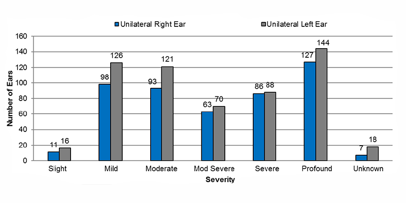 Among unilateral sensorineural cases, in the right ear, 11 had slight, 98 had mild, 93 had moderate, 63 had moderately severe, 86 had severe, 127 had profound and 7 had an unknown severity of hearing loss. In the left ear, 16 had slight, 126 had mild, 121 had moderate, 70 had moderately severe, 88 had severe, 144 had profound and 18 had an unknown severity of hearing loss.