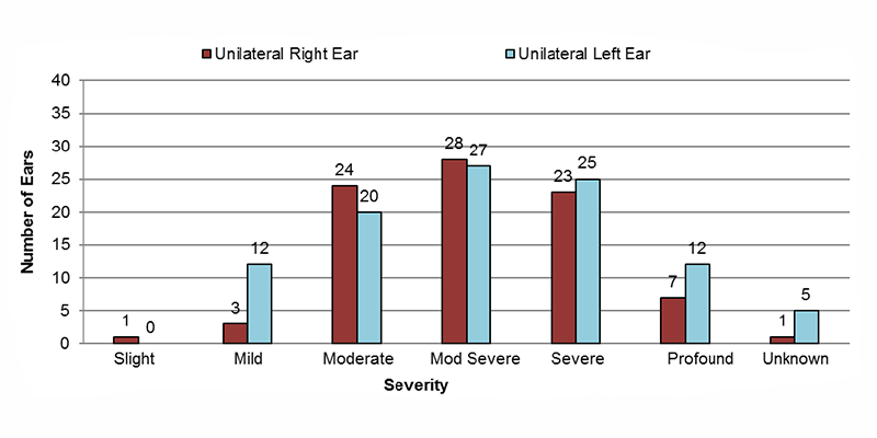 Among unilateral mixed cases, in the right ear, 1 had slight, 3 had mild, 24 had moderate, 28 had moderately severe, 23 had severe, 7 had profound and 1 had an unknown severity of hearing loss. In the left ear, 12 had mild, 20 had moderate, 27 had moderately severe, 25 had severe, 12 had profound and 5 had an unknown severity of hearing loss.