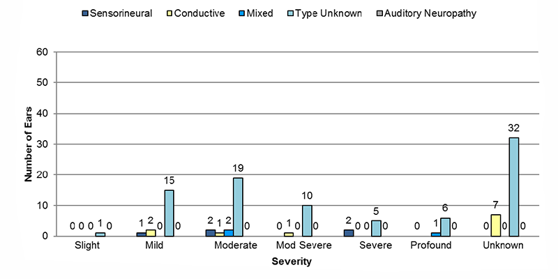 Among sensorineural cases where laterality was unknown, 1 had mild, 2 had moderate, and 2 had severe. Among conductive cases where laterality was unknown, 2 had mild, 1 had moderate, 1 had moderate severe and 7 had unknown severity of hearing loss. Among mixed cases where laterality was unknown, 2 had moderate, and 1 had profound severity of hearing loss. Among type unknown cases where laterality was unknown, 1 had slight, 15 had mild, 19 had moderate, 10 had moderately severe, 5 had severe, 6 had profound and 32 had an unknown severity of hearing loss. Among auditory neuropathy cases where laterality was unknown, none had an unknown severity of hearing loss.