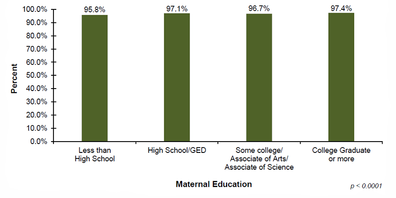 Among the 33 out of 56 jurisdictions that reported screening demographic data on maternal education, 95.8% of infants with mothers who had less than a high school education, 97.1% of infants with mothers with a high school diploma/GED, 96.7% of infants with mothers who have some college/Associates of Arts/Associate of Science degrees, and 97.4% of infants with mothers who are college graduates or more, were screened.