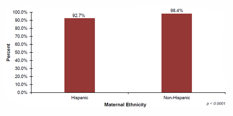 Among the 36 out of 56 jurisdictions that reported screening demographic data on maternal ethnicity, 92.7% of infants with Hispanic mothers and 98.4% of infants with Non-Hispanic mothers were screened.