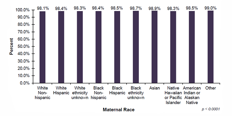     Among the 39 out of 56 jurisdictions that reported screening demographic data on maternal race, 98.1% of infants with White Non-Hispanic mothers, 98.4% of infants with White Hispanic mothers, 98.3% of infants with White (ethnicity unknown) mothers, 98.4% of infants with Black Non-Hispanic mothers, 98.5% of infants with Black Hispanic mothers, and 98.7% of infants with Black (ethnicity unknown) mothers, were screened. In addition, 98.9% of infants with Asian mothers, 98.3% of infants with mothers who are Native Hawaiian or Pacific Islander, 98.5% of infants with mothers who are American Indian or Alaskan Native and 99.0% of infants with mothers who were reported as Other race, were screened.