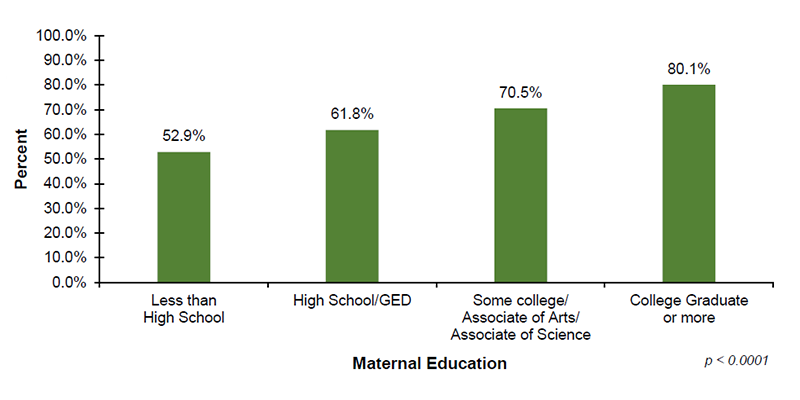 Among the 33 out of 56 jurisdictions that reported diagnostic demographic data on maternal education, 52.9% of infants with mothers who have less than a high school education, 61.8% of infants with mothers who have a high school diploma or GED, 70.5% of infants with mothers who have some college or an associate degree and 80.1% of infants with mothers who have a college degree or more received diagnostic testing after not passing their hearing screening.