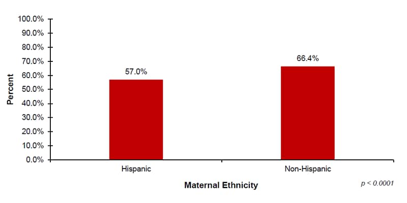Among the 37 out of 56 jurisdictions that reported diagnostic demographic data on maternal ethnicity, 57.0% of infants with Hispanic mothers and 66.4% of infants with Non-Hispanic mothers received diagnostic testing after not passing their hearing screening.