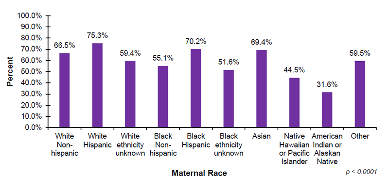 Among the 41 out of 56 jurisdictions that reported diagnostic demographic data on maternal race, 66.5% of infants with White Non-Hispanic mothers, 75.3% of infants with White Hispanic mothers, 59.4% of infants with White (ethnicity unknown) mothers, 55.1% of infants with Black Non-Hispanic mothers, 70.2% of infants with Black Hispanic mothers, and 51.6% of infants with Black (ethnicity unknown) mothers, received diagnostic testing after not passing their hearing screening. In addition, 69.4% of infants with Asian mothers, 44.5% of infants with mothers who are Native Hawaiian or Pacific Islander, 31.6% of infants with mothers who are American Indian or Alaskan Native and 59.5% of infants with mothers who were reported as Other race, received diagnostic testing after not passing their hearing screening.