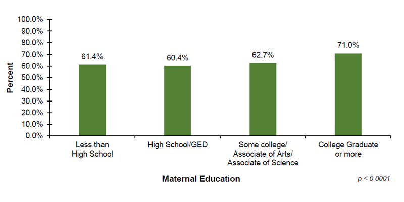 Among the 33 out of 56 jurisdictions that reported EI demographic data on maternal education, 61.4% of infants with mothers who have less than a high school education, 60.4% of infants with mothers who have a high school diploma or GED, 62.7% of infants with mothers who have some college or an associate degree and 71.0% of infants with mothers who have a college degree or more enrolled in Part C EI services after diagnosed with hearing loss.