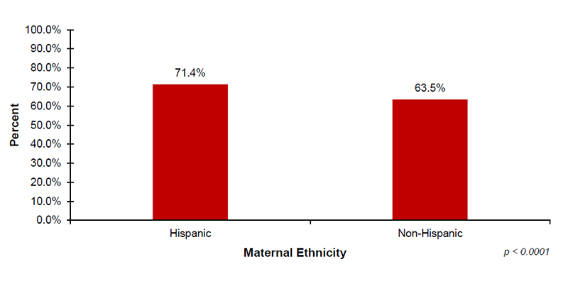 Among the 34 out of 56 jurisdictions that reported EI demographic data on maternal ethnicity, 71.4% of infants with Hispanic mothers and 63.5% of infants with Non-Hispanic mothers enrolled in Part C EI services after diagnosed with hearing loss.